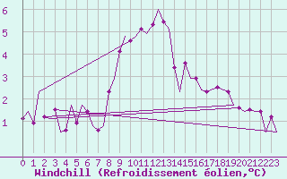 Courbe du refroidissement olien pour Stockholm / Bromma