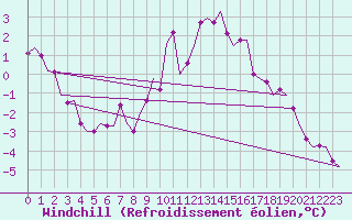 Courbe du refroidissement olien pour Berlin-Schoenefeld
