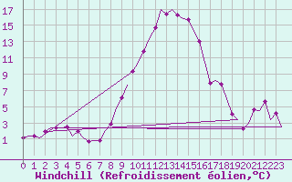 Courbe du refroidissement olien pour Salzburg-Flughafen