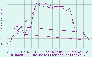 Courbe du refroidissement olien pour Oostende (Be)