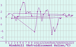 Courbe du refroidissement olien pour Tirstrup