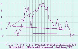 Courbe du refroidissement olien pour Schleswig-Jagel