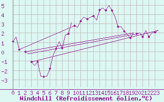 Courbe du refroidissement olien pour Vlieland