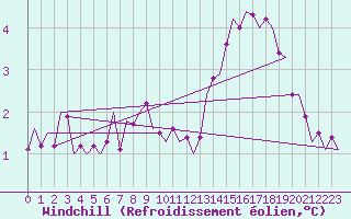 Courbe du refroidissement olien pour Berlin-Tegel