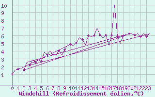 Courbe du refroidissement olien pour Wittmundhaven