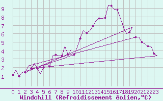 Courbe du refroidissement olien pour Ingolstadt