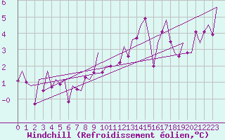 Courbe du refroidissement olien pour Luxembourg (Lux)