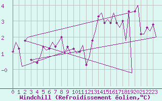 Courbe du refroidissement olien pour Rotterdam Airport Zestienhoven
