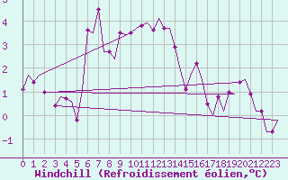 Courbe du refroidissement olien pour Gluecksburg / Meierwik