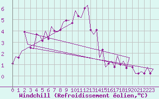 Courbe du refroidissement olien pour Fassberg