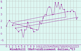 Courbe du refroidissement olien pour Bristol / Lulsgate