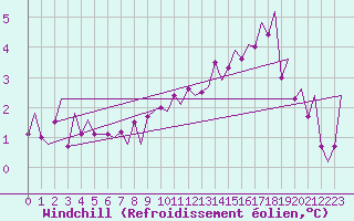 Courbe du refroidissement olien pour Rost Flyplass