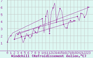 Courbe du refroidissement olien pour Cork Airport