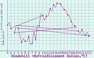 Courbe du refroidissement olien pour Madrid / Barajas (Esp)