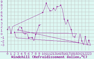 Courbe du refroidissement olien pour Samedam-Flugplatz