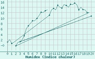 Courbe de l'humidex pour Sveg A