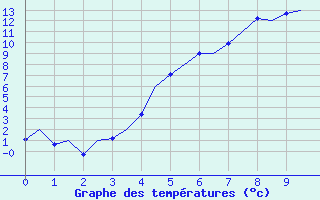 Courbe de tempratures pour Sveg A