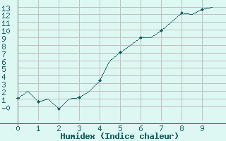 Courbe de l'humidex pour Sveg A