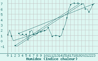 Courbe de l'humidex pour Alesund / Vigra