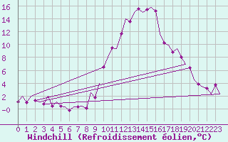 Courbe du refroidissement olien pour Innsbruck-Flughafen