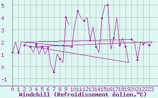 Courbe du refroidissement olien pour Samedam-Flugplatz