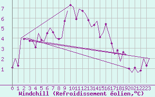 Courbe du refroidissement olien pour Vlieland