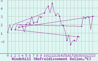 Courbe du refroidissement olien pour Santander / Parayas