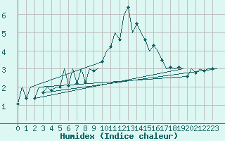 Courbe de l'humidex pour Santander / Parayas
