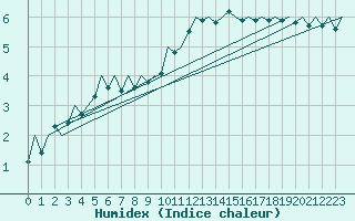 Courbe de l'humidex pour Luxembourg (Lux)