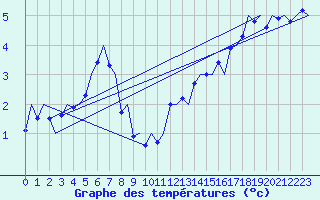 Courbe de tempratures pour Haugesund / Karmoy
