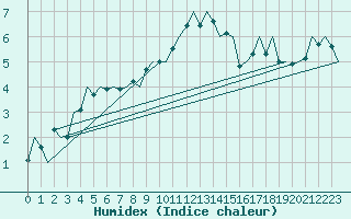 Courbe de l'humidex pour Leipzig-Schkeuditz