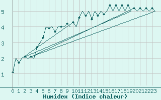 Courbe de l'humidex pour Le Goeree