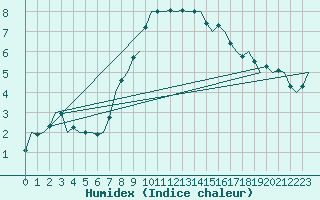 Courbe de l'humidex pour Oostende (Be)