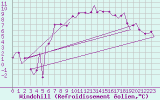 Courbe du refroidissement olien pour Ankara / Esenboga