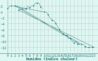 Courbe de l'humidex pour Ekaterinburg