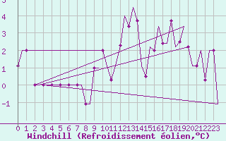 Courbe du refroidissement olien pour Friedrichshafen