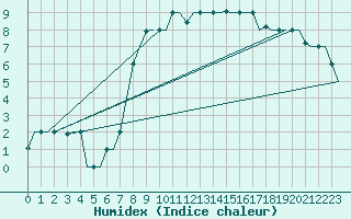 Courbe de l'humidex pour Venezia / Tessera