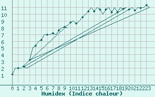 Courbe de l'humidex pour Eindhoven (PB)