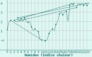 Courbe de l'humidex pour Hasvik