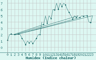 Courbe de l'humidex pour Stuttgart-Echterdingen