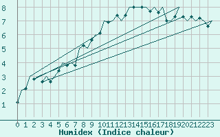 Courbe de l'humidex pour Shannon Airport