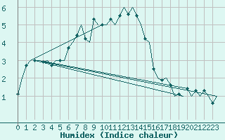 Courbe de l'humidex pour Tampere / Pirkkala