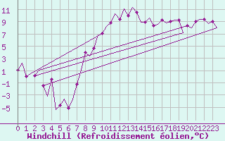 Courbe du refroidissement olien pour Wien / Schwechat-Flughafen