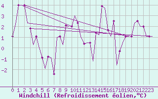 Courbe du refroidissement olien pour Torino / Caselle
