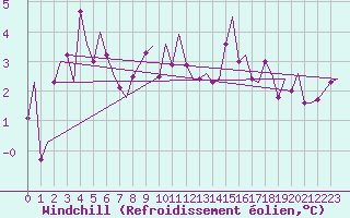 Courbe du refroidissement olien pour Storkmarknes / Skagen