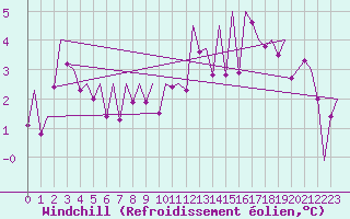 Courbe du refroidissement olien pour Burgos (Esp)