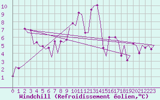 Courbe du refroidissement olien pour Samedam-Flugplatz