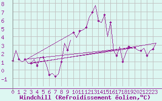 Courbe du refroidissement olien pour Linz / Hoersching-Flughafen