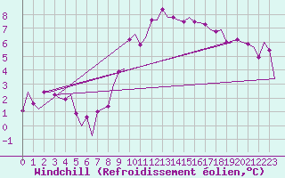 Courbe du refroidissement olien pour Hannover