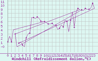 Courbe du refroidissement olien pour Trabzon